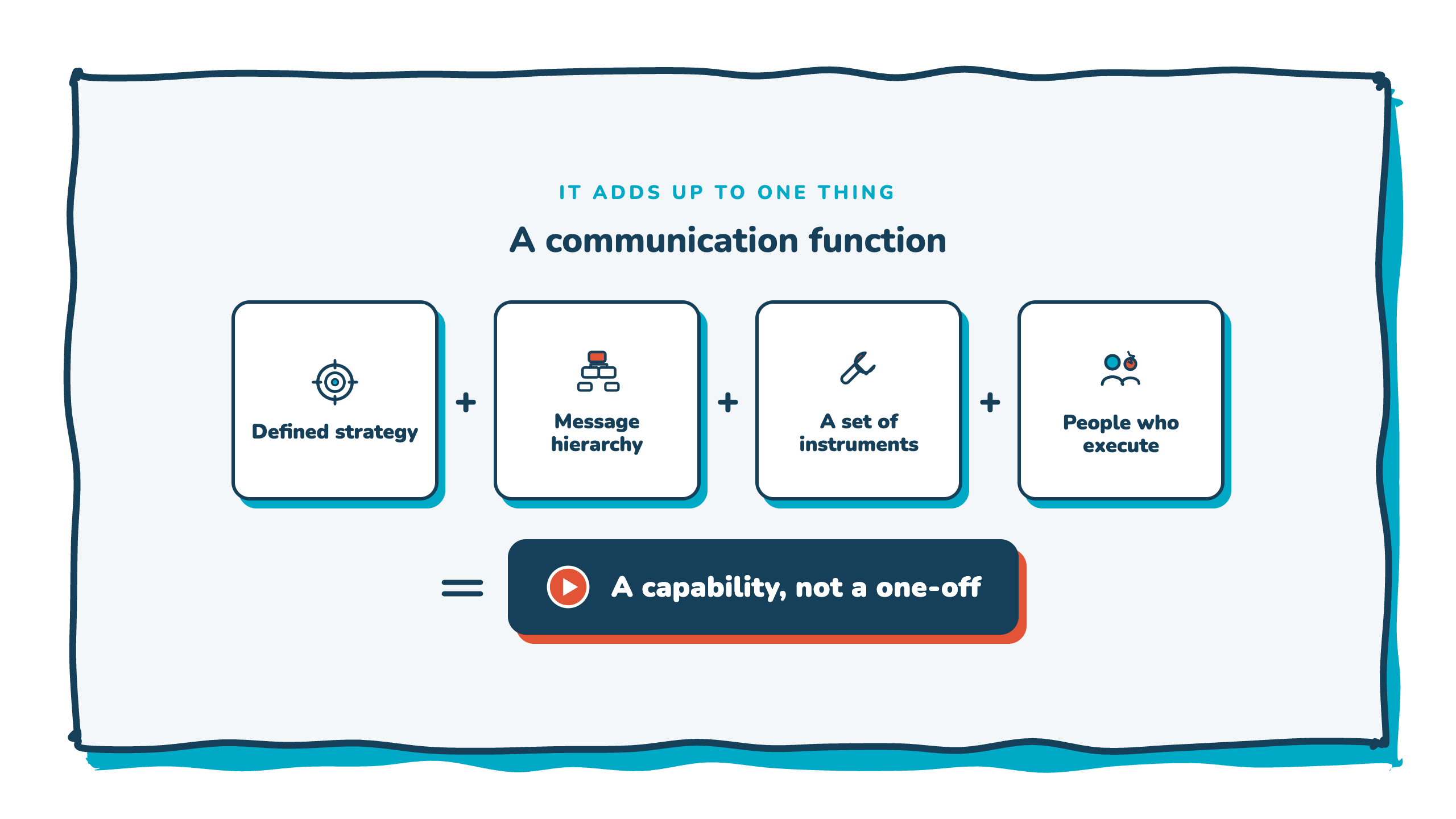 A communication function: defined strategy, message hierarchy, instruments, people who execute