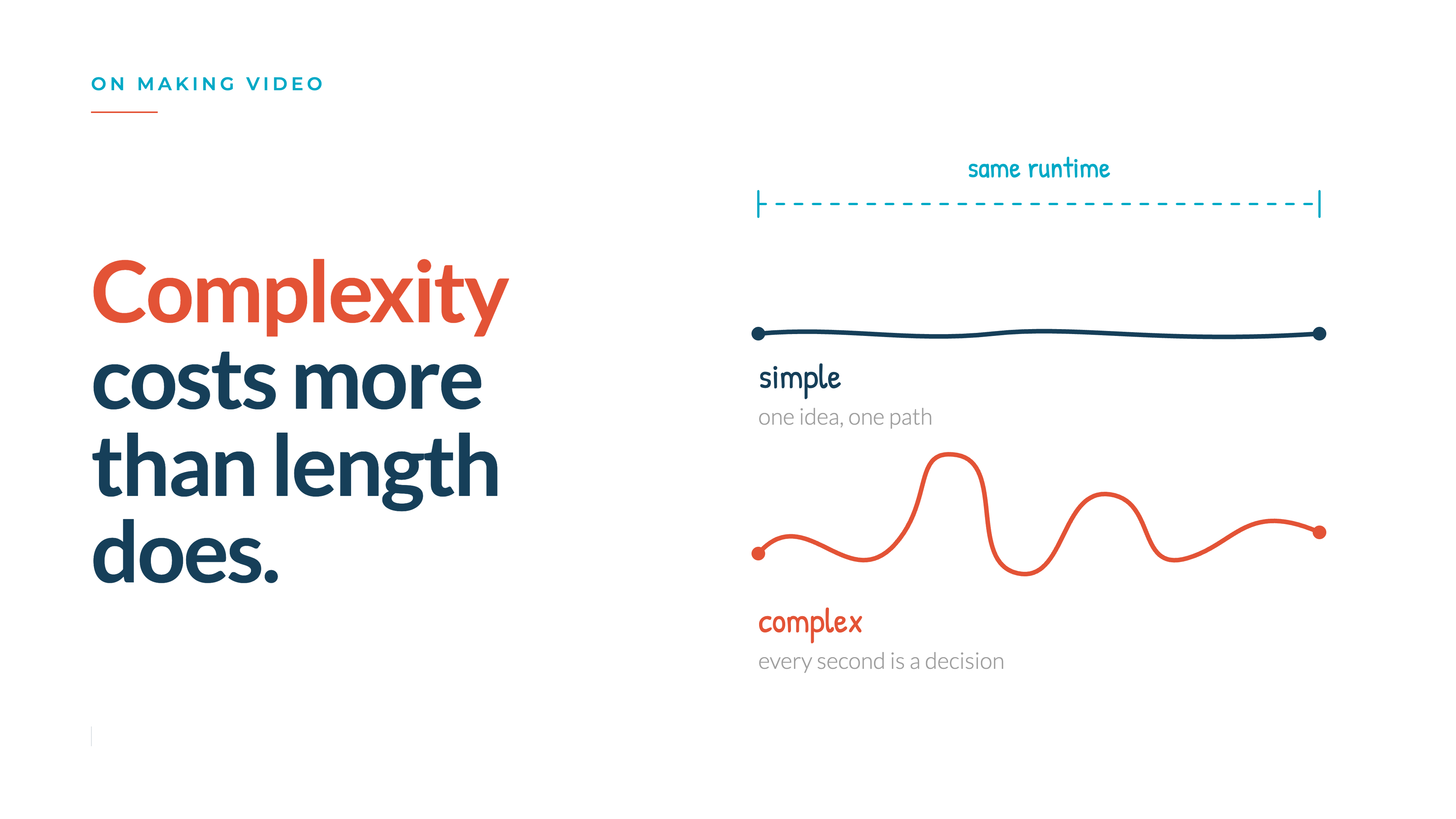Complexity costs more than length does — simple is one idea, one path; complex means every second is a decision