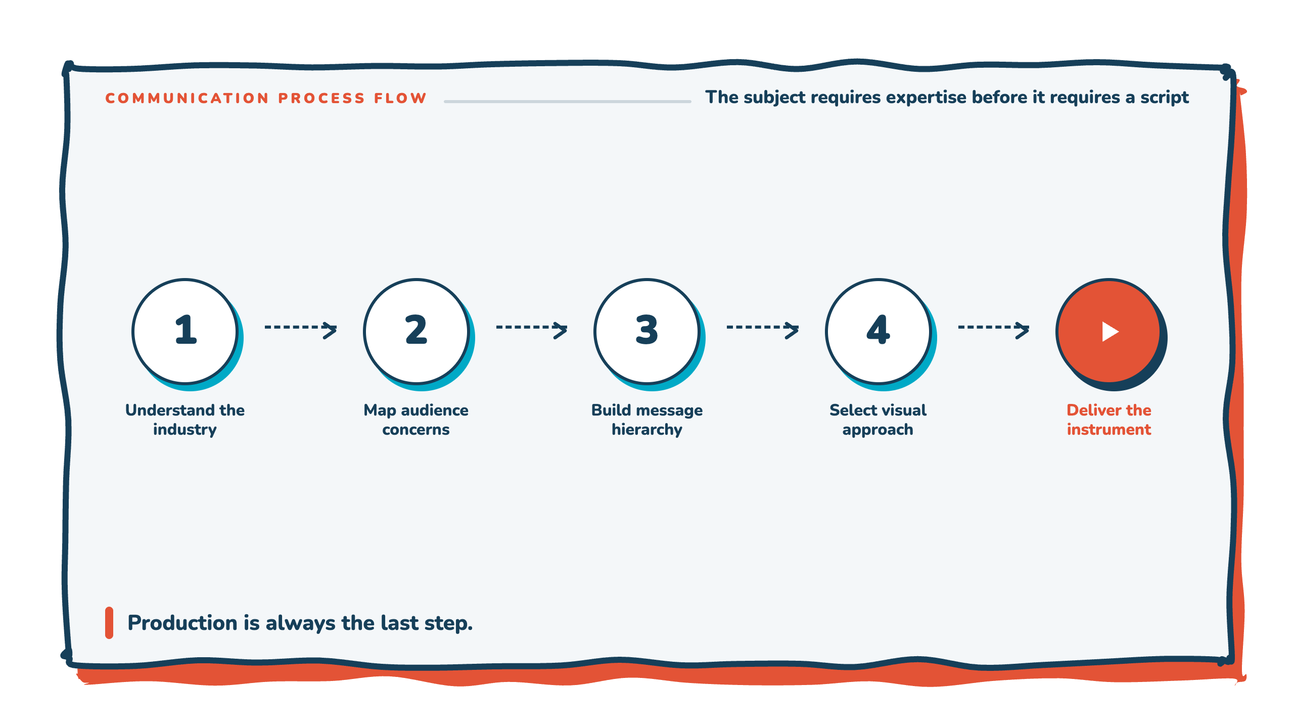 Communication process flow: from industry understanding to instrument delivery